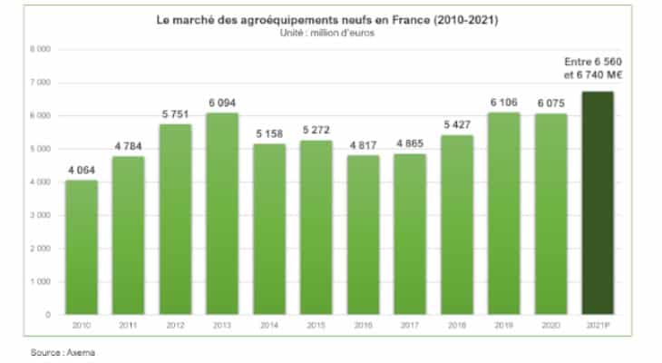 Agroéquipements : Une année de croissance pour 2021 mais une tension sur la supply chain nourrit l’incertitude pour 2022