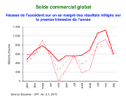 La hausse de l’excédent agroalimentaire français boostée par la reprise des exportations de vins et spiritueux