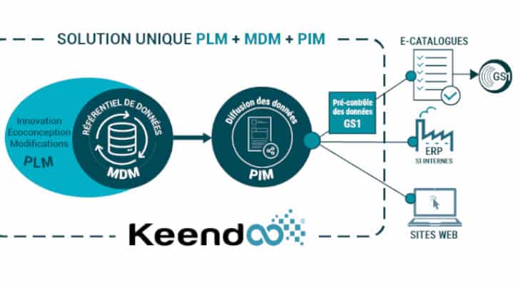 PLM, MDM, PIM : Maîtrisez vos données produits avec la solution trois-en-un de Keendoo