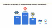 Les marques de distributeurs composent au moins la moitié des courses de 60% des Français