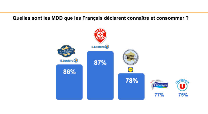 Les marques de distributeurs composent au moins la moitié des courses de 60% des Français
