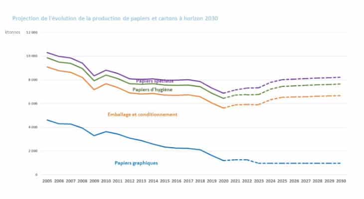 L’industrie papetière présente sa feuille de route