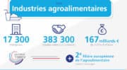 Que stipule la signature de l’avenant du CSF agroalimentaire 2022/2023?