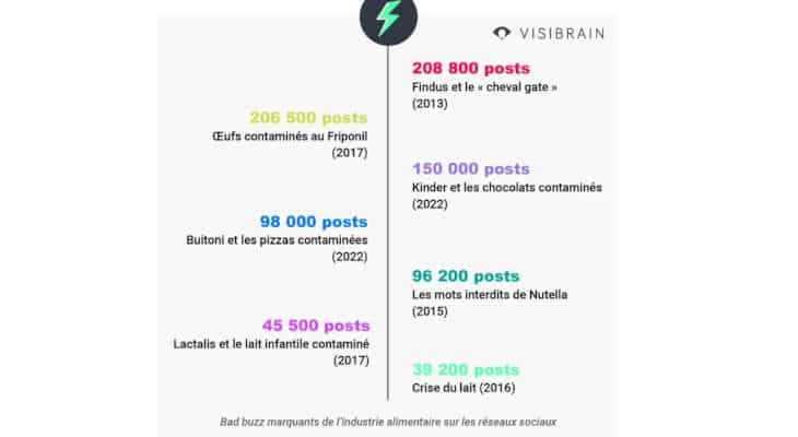 Crises et industrie alimentaire : Les 5 leçons à tirer selon Visibrain