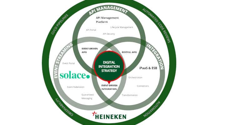 Digitalisation : Heineken veut devenir le brasseur le mieux connecté au monde