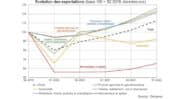 Les exportations pour les produits agricoles et agroalimentaires accélèrent en sortie de crise