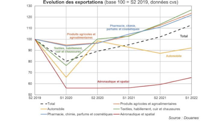 Les exportations pour les produits agricoles et agroalimentaires accélèrent en sortie de crise