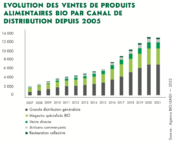 Bio : Une baisse de 68 millions d’euros en 2021