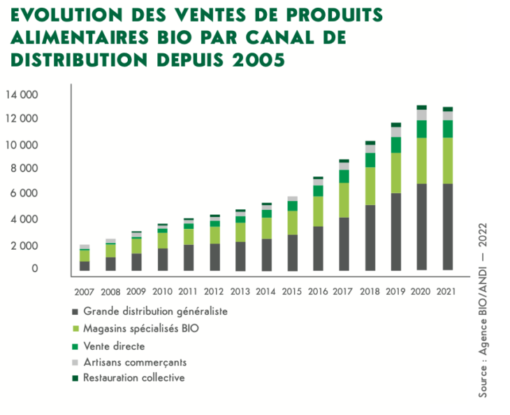 Bio : Une baisse de 68 millions d’euros en 2021