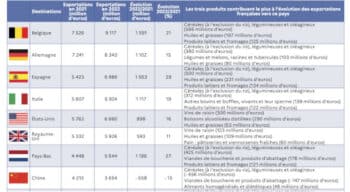Commerce extérieur : L’excédent agroalimentaire atteint son plus haut niveau des dix dernières années