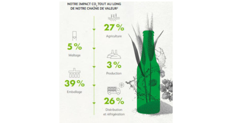 Décarbonation : Heineken France adopte la stratégie des 4R