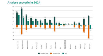 Réindustrialisation : Les industries vertes et l’agroalimentaire parmi les filières les plus en hausse