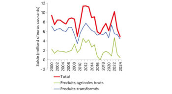 Commerce extérieur agroalimentaire : En 2024, l’excédent agroalimentaire passe sous les 55 milliards d’euros