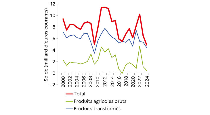 Commerce extérieur agroalimentaire : En 2024, l’excédent agroalimentaire passe sous les 55 milliards d’euros