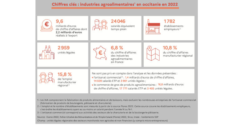 L’Occitanie, une place majeure pour le secteur agroalimentaire