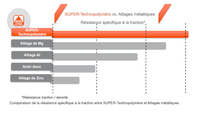 Elesa mise sur les matériaux avancés pour optimiser la performance des équipements
