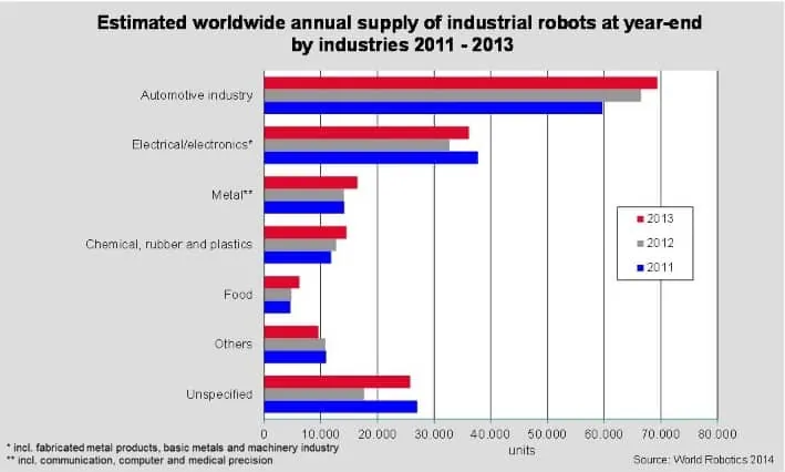Ventes de robots industriels entre 2011 et 2013 dans le monde.