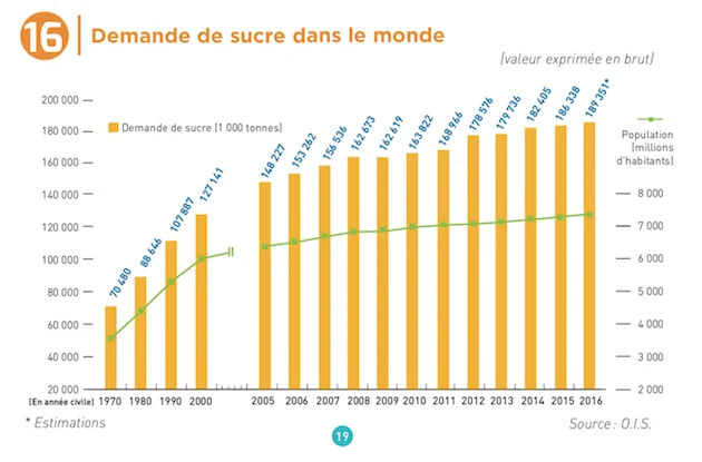 Marché du sucre : Un produit essentiel du secteur agroalimentaire français