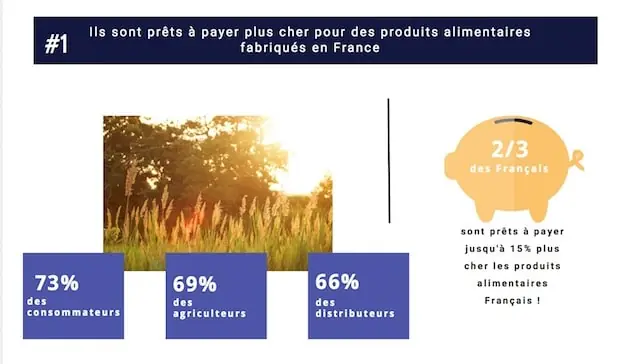 Consommation : Deux Français sur trois prêts à payer plus cher les produits alimentaires français