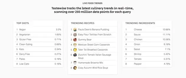 Intelligence alimentaire : Tastewise, la plateforme qui calcule les tendances culinaires en temps réel