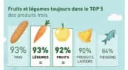 Baromètre de confiance : L’origine des produits demeure le 1er critère de choix lors de l’achat de fruits et légumes frais